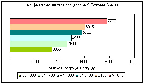 Результаты арифметического теста процессоров из SiSoftware Sandra для настольных компьютеров и ноутбука Dell Inspiron B120