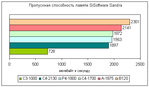 Результаты теста пропускной способности памяти из SiSoftware Sandra для настольных компьютеров и ноутбука Dell Inspiron B120