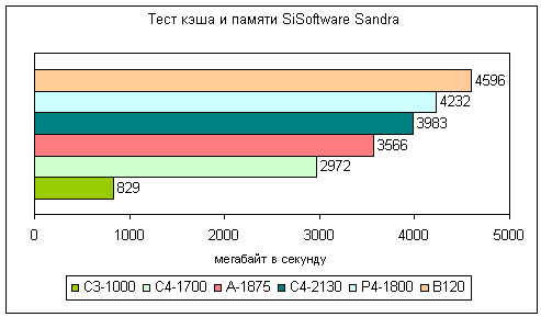Результаты совместного теста кэша и памяти из SiSoftware Sandra для настольных компьютеров и ноутбука Dell Inspiron B120