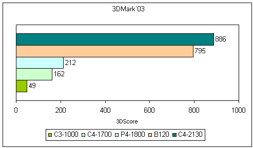 Результаты тестирования в программе 3DMark`03 для настольных компьютеров и ноутбука Dell Inspiron B120