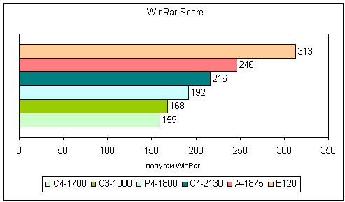 Универсальная оценка WinRar для настольных компьютеров и ноутбука Dell Inspiron B120